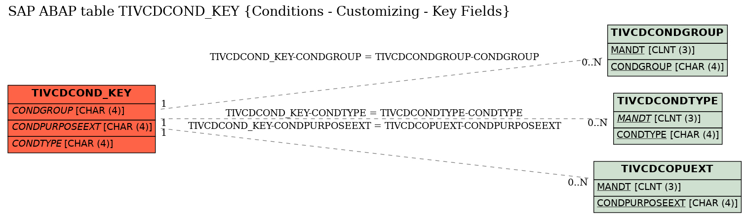 E-R Diagram for table TIVCDCOND_KEY (Conditions - Customizing - Key Fields)