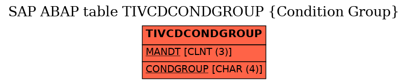 E-R Diagram for table TIVCDCONDGROUP (Condition Group)