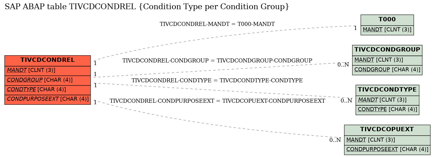 E-R Diagram for table TIVCDCONDREL (Condition Type per Condition Group)
