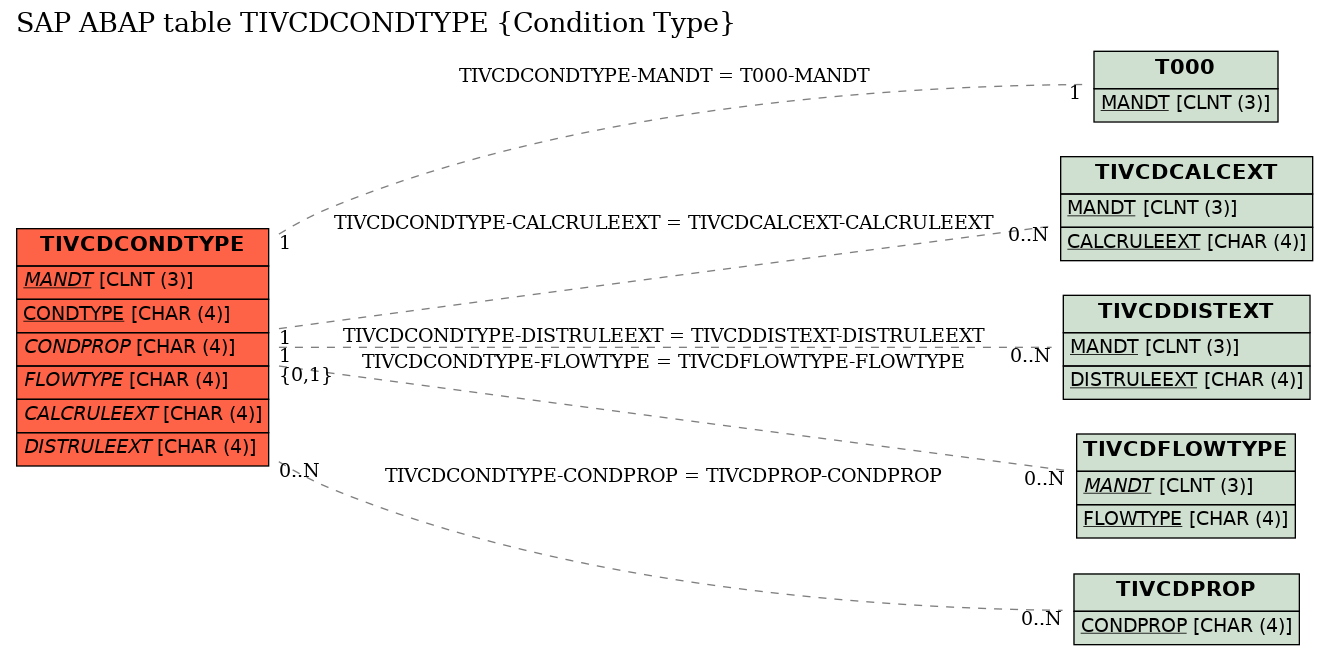 E-R Diagram for table TIVCDCONDTYPE (Condition Type)