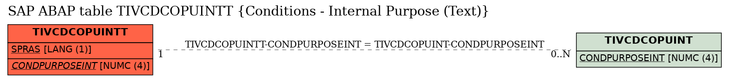 E-R Diagram for table TIVCDCOPUINTT (Conditions - Internal Purpose (Text))