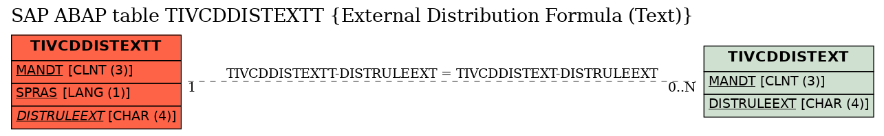 E-R Diagram for table TIVCDDISTEXTT (External Distribution Formula (Text))