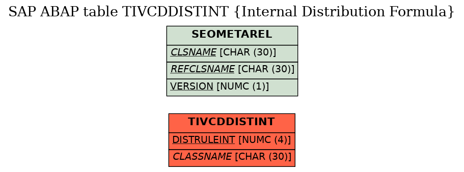 E-R Diagram for table TIVCDDISTINT (Internal Distribution Formula)