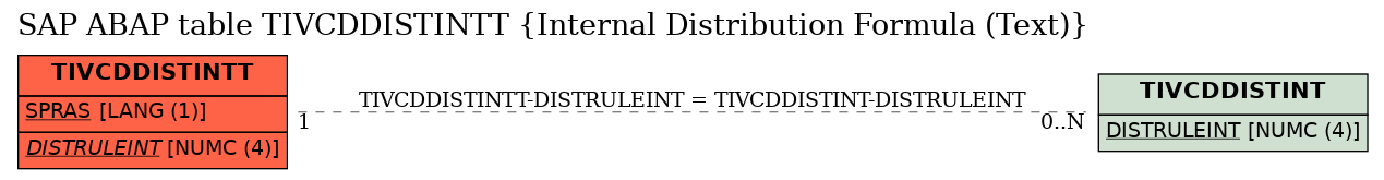 E-R Diagram for table TIVCDDISTINTT (Internal Distribution Formula (Text))