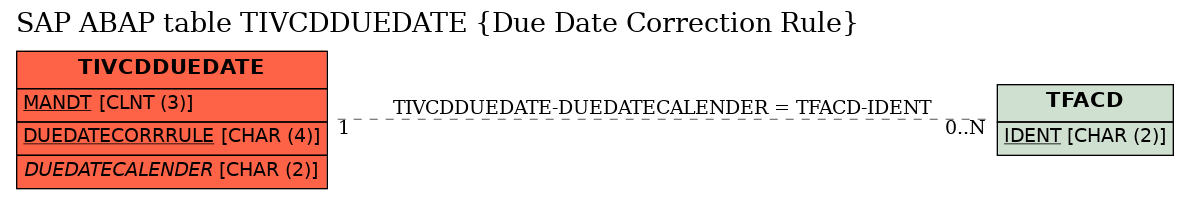 E-R Diagram for table TIVCDDUEDATE (Due Date Correction Rule)