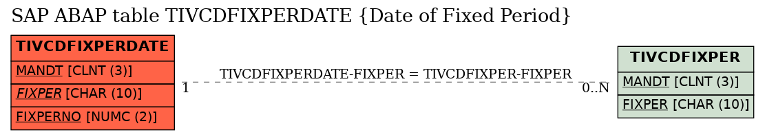 E-R Diagram for table TIVCDFIXPERDATE (Date of Fixed Period)