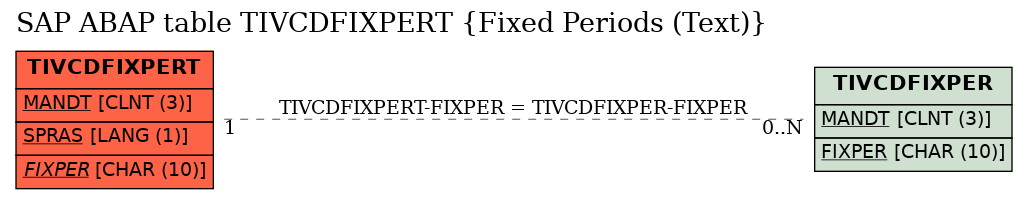 E-R Diagram for table TIVCDFIXPERT (Fixed Periods (Text))
