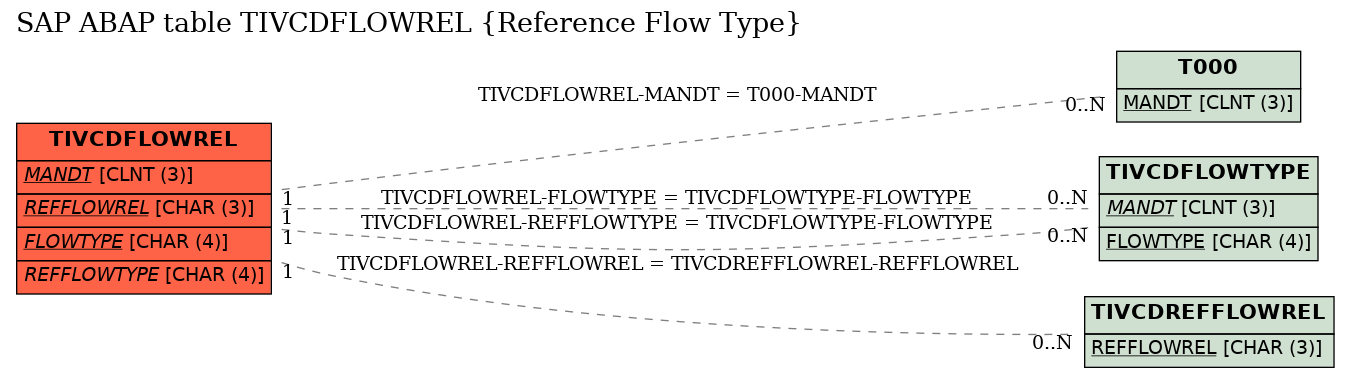 E-R Diagram for table TIVCDFLOWREL (Reference Flow Type)