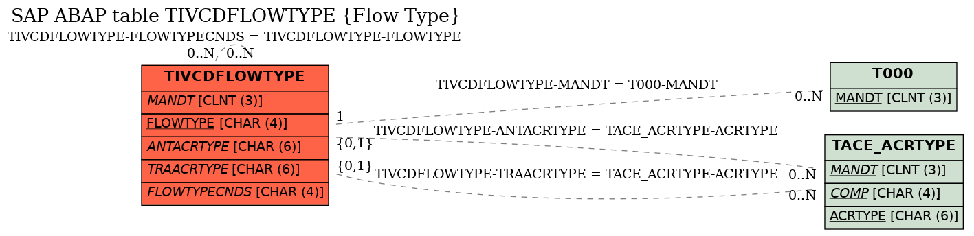 E-R Diagram for table TIVCDFLOWTYPE (Flow Type)