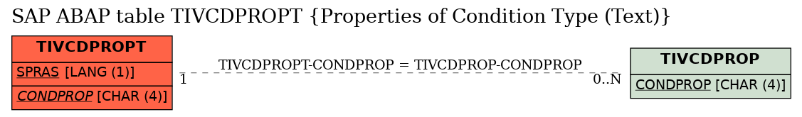 E-R Diagram for table TIVCDPROPT (Properties of Condition Type (Text))