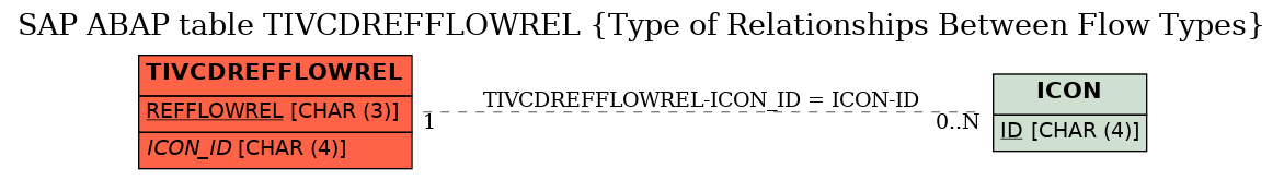 E-R Diagram for table TIVCDREFFLOWREL (Type of Relationships Between Flow Types)