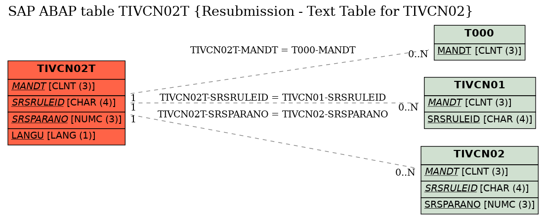 E-R Diagram for table TIVCN02T (Resubmission - Text Table for TIVCN02)