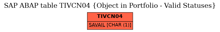 E-R Diagram for table TIVCN04 (Object in Portfolio - Valid Statuses)