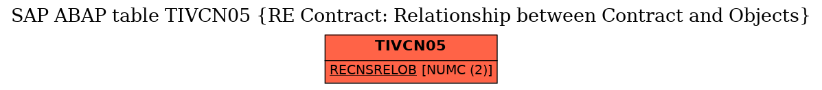 E-R Diagram for table TIVCN05 (RE Contract: Relationship between Contract and Objects)