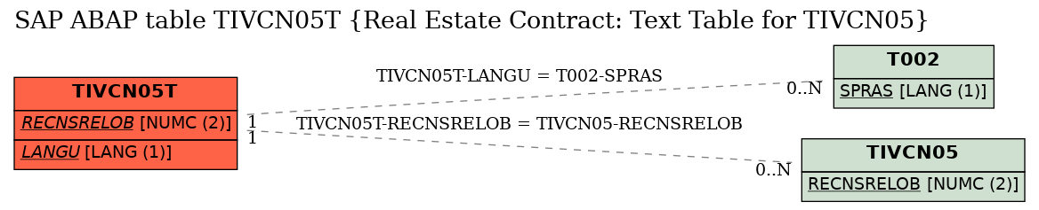 E-R Diagram for table TIVCN05T (Real Estate Contract: Text Table for TIVCN05)