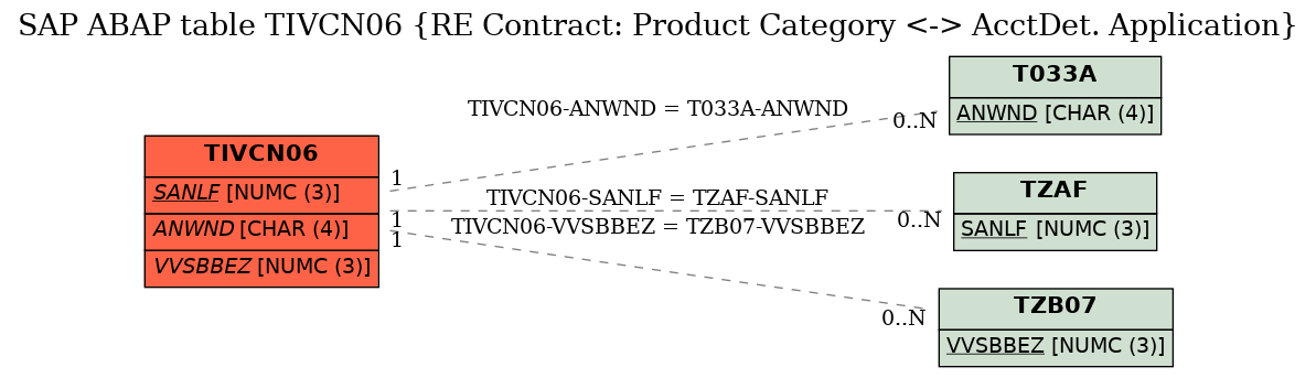 E-R Diagram for table TIVCN06 (RE Contract: Product Category <-> AcctDet. Application)