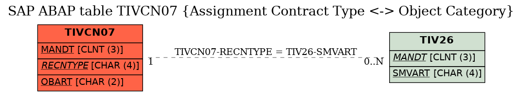 E-R Diagram for table TIVCN07 (Assignment Contract Type <-> Object Category)