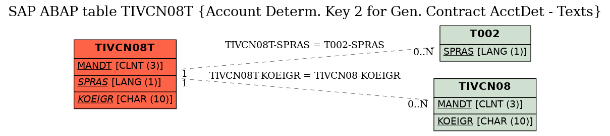 E-R Diagram for table TIVCN08T (Account Determ. Key 2 for Gen. Contract AcctDet - Texts)