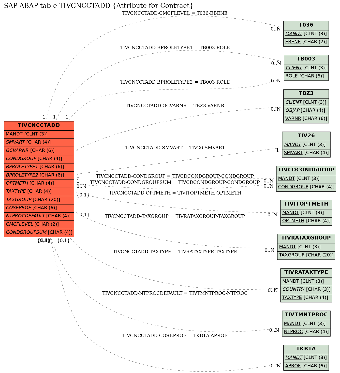 E-R Diagram for table TIVCNCCTADD (Attribute for Contract)