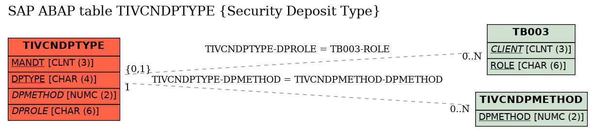 E-R Diagram for table TIVCNDPTYPE (Security Deposit Type)