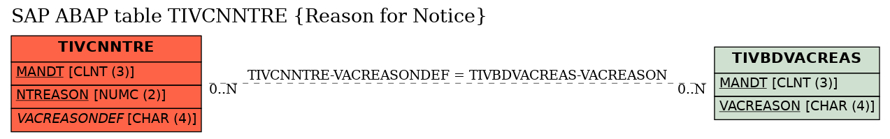 E-R Diagram for table TIVCNNTRE (Reason for Notice)