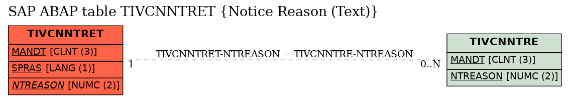 E-R Diagram for table TIVCNNTRET (Notice Reason (Text))