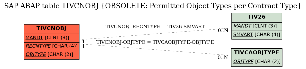 E-R Diagram for table TIVCNOBJ (OBSOLETE: Permitted Object Types per Contract Type)