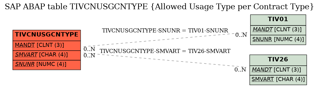 E-R Diagram for table TIVCNUSGCNTYPE (Allowed Usage Type per Contract Type)