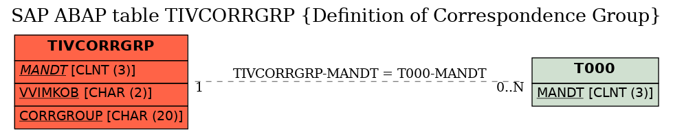 E-R Diagram for table TIVCORRGRP (Definition of Correspondence Group)