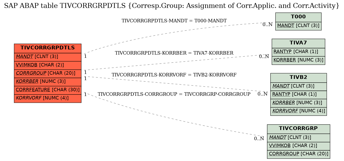 E-R Diagram for table TIVCORRGRPDTLS (Corresp.Group: Assignment of Corr.Applic. and Corr.Activity)