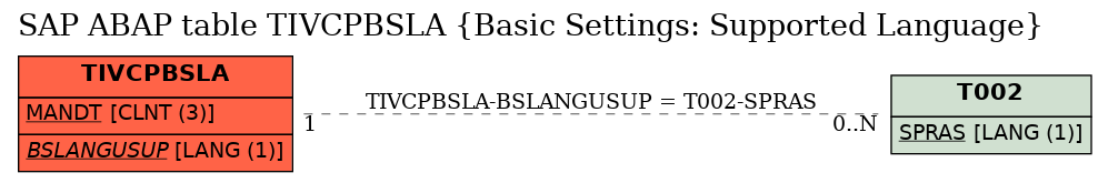 E-R Diagram for table TIVCPBSLA (Basic Settings: Supported Language)