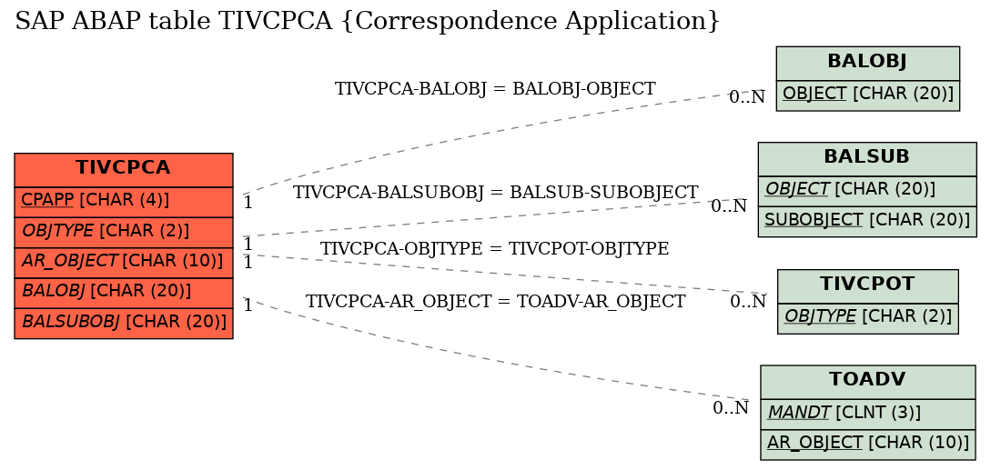 E-R Diagram for table TIVCPCA (Correspondence Application)