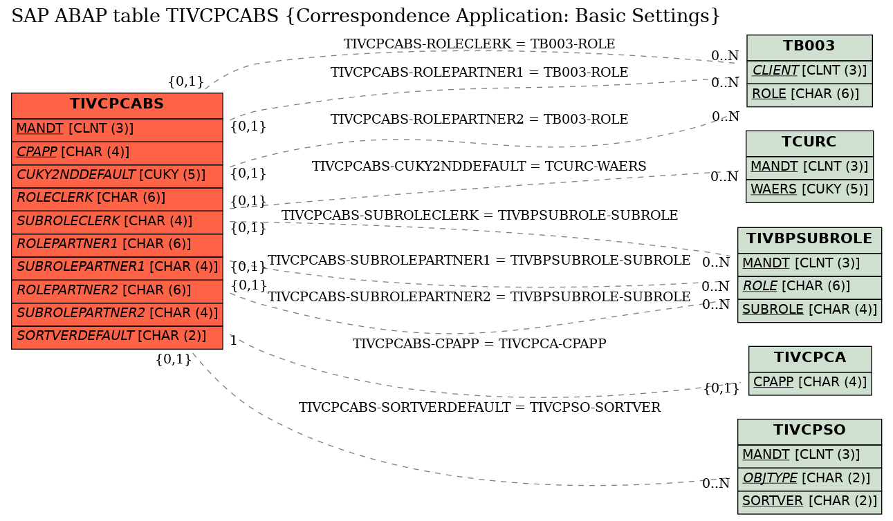 E-R Diagram for table TIVCPCABS (Correspondence Application: Basic Settings)