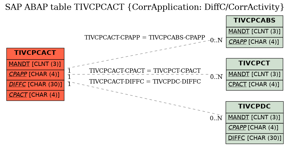 E-R Diagram for table TIVCPCACT (CorrApplication: DiffC/CorrActivity)