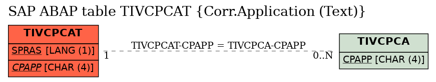 E-R Diagram for table TIVCPCAT (Corr.Application (Text))