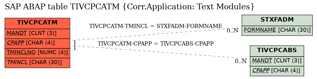 E-R Diagram for table TIVCPCATM (Corr.Application: Text Modules)