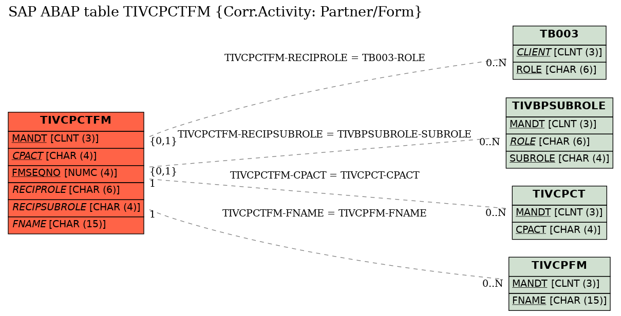 E-R Diagram for table TIVCPCTFM (Corr.Activity: Partner/Form)