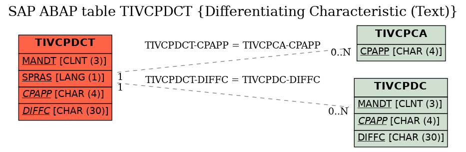 E-R Diagram for table TIVCPDCT (Differentiating Characteristic (Text))