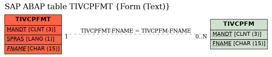 E-R Diagram for table TIVCPFMT (Form (Text))