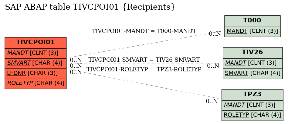 E-R Diagram for table TIVCPOI01 (Recipients)