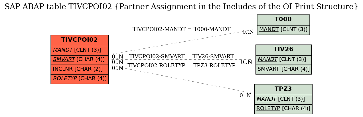 E-R Diagram for table TIVCPOI02 (Partner Assignment in the Includes of the OI Print Structure)