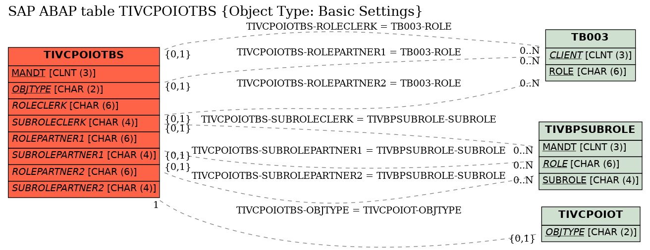 E-R Diagram for table TIVCPOIOTBS (Object Type: Basic Settings)