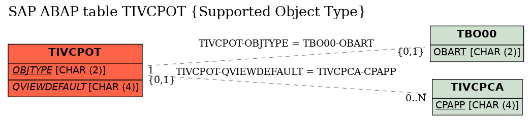 E-R Diagram for table TIVCPOT (Supported Object Type)