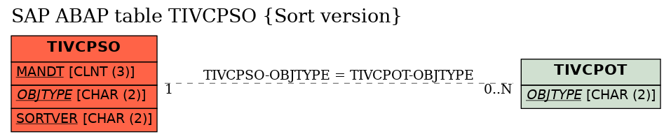 E-R Diagram for table TIVCPSO (Sort version)