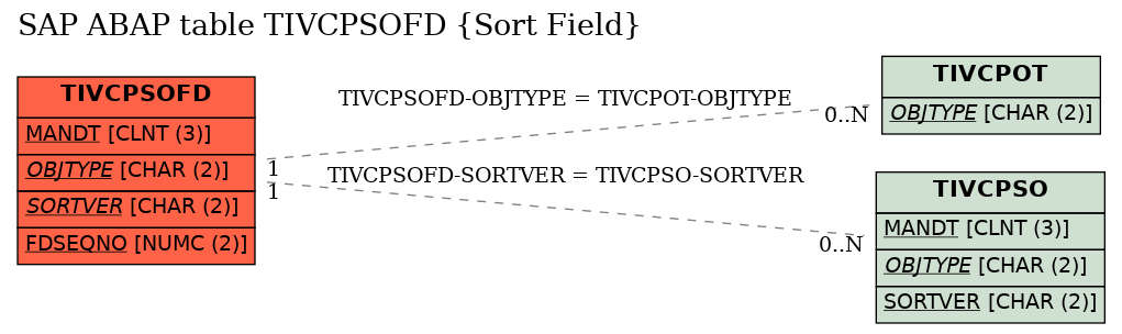 E-R Diagram for table TIVCPSOFD (Sort Field)