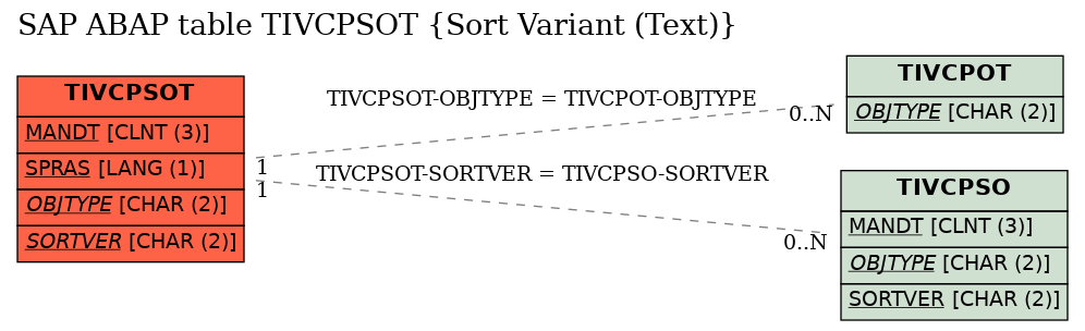 E-R Diagram for table TIVCPSOT (Sort Variant (Text))