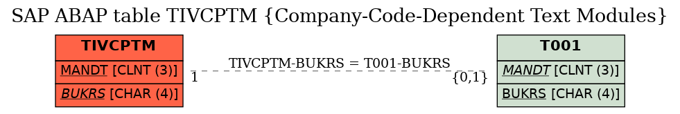 E-R Diagram for table TIVCPTM (Company-Code-Dependent Text Modules)