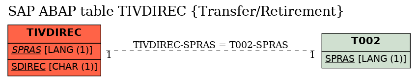 E-R Diagram for table TIVDIREC (Transfer/Retirement)