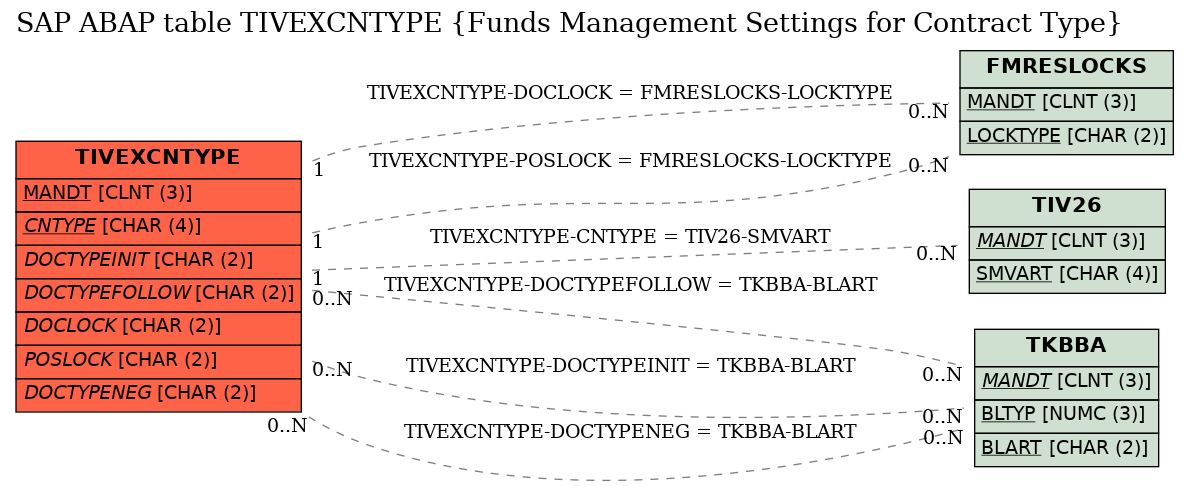 E-R Diagram for table TIVEXCNTYPE (Funds Management Settings for Contract Type)