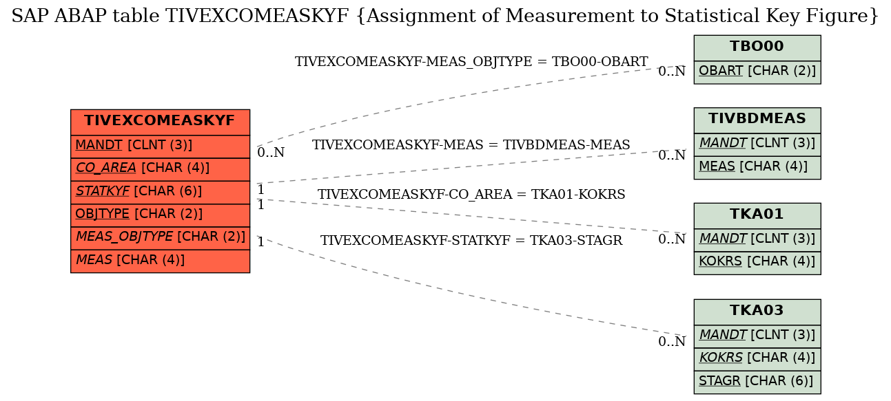 E-R Diagram for table TIVEXCOMEASKYF (Assignment of Measurement to Statistical Key Figure)